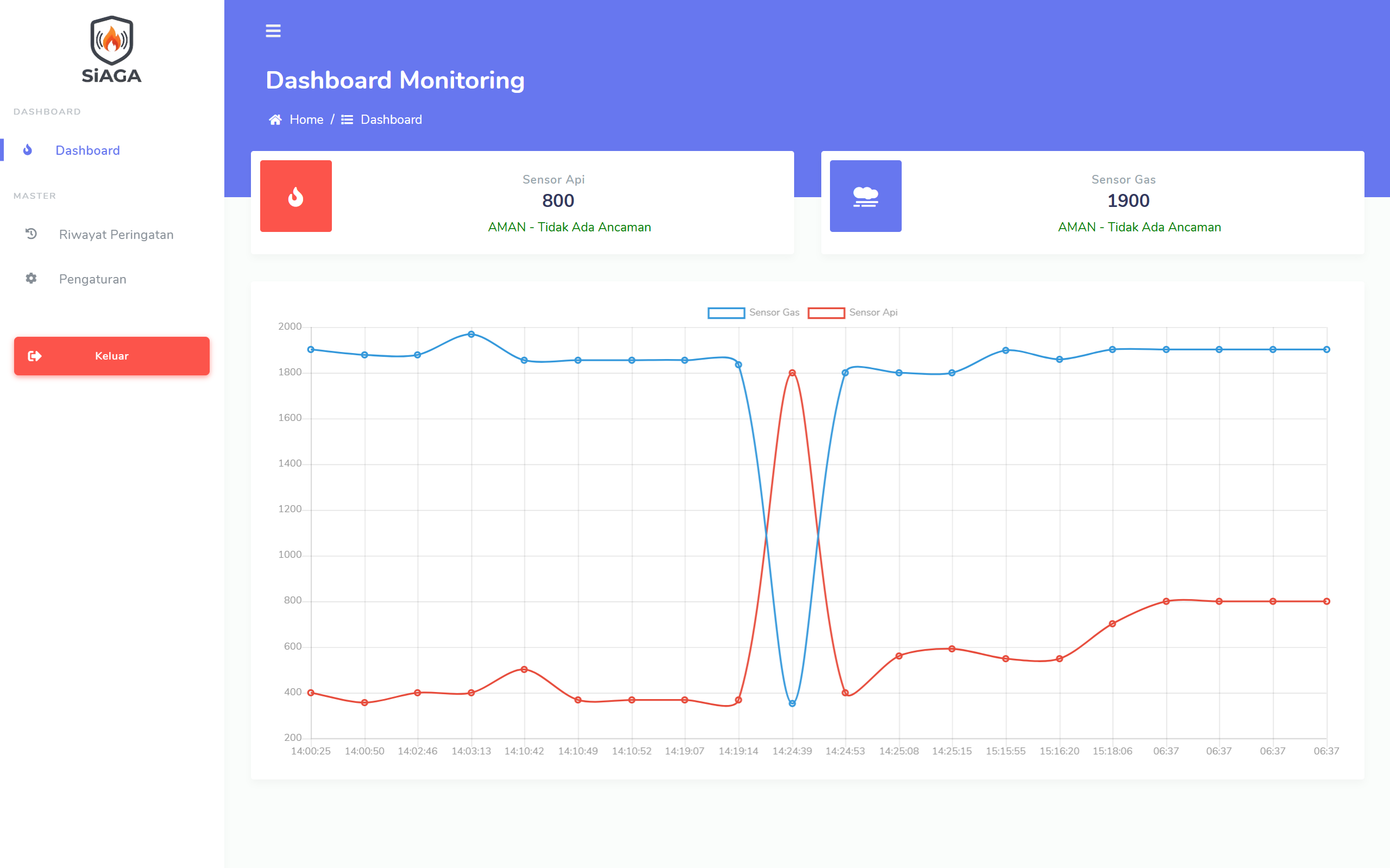 Dashboard Monitoring SiAGA